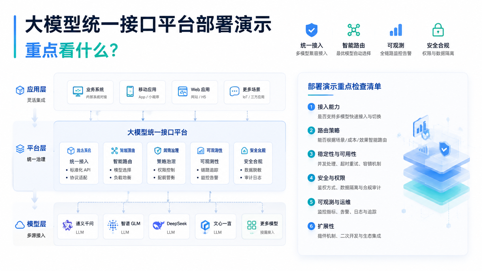 大模型统一接口平台部署演示
重点核对 5 个方面