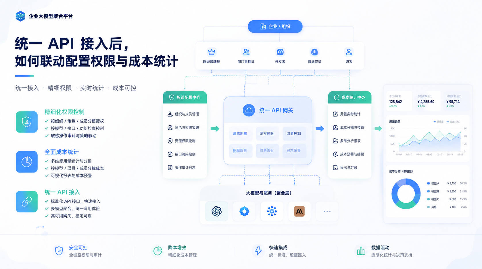 统一 API 接入后,权限与成本统计如何联动配置