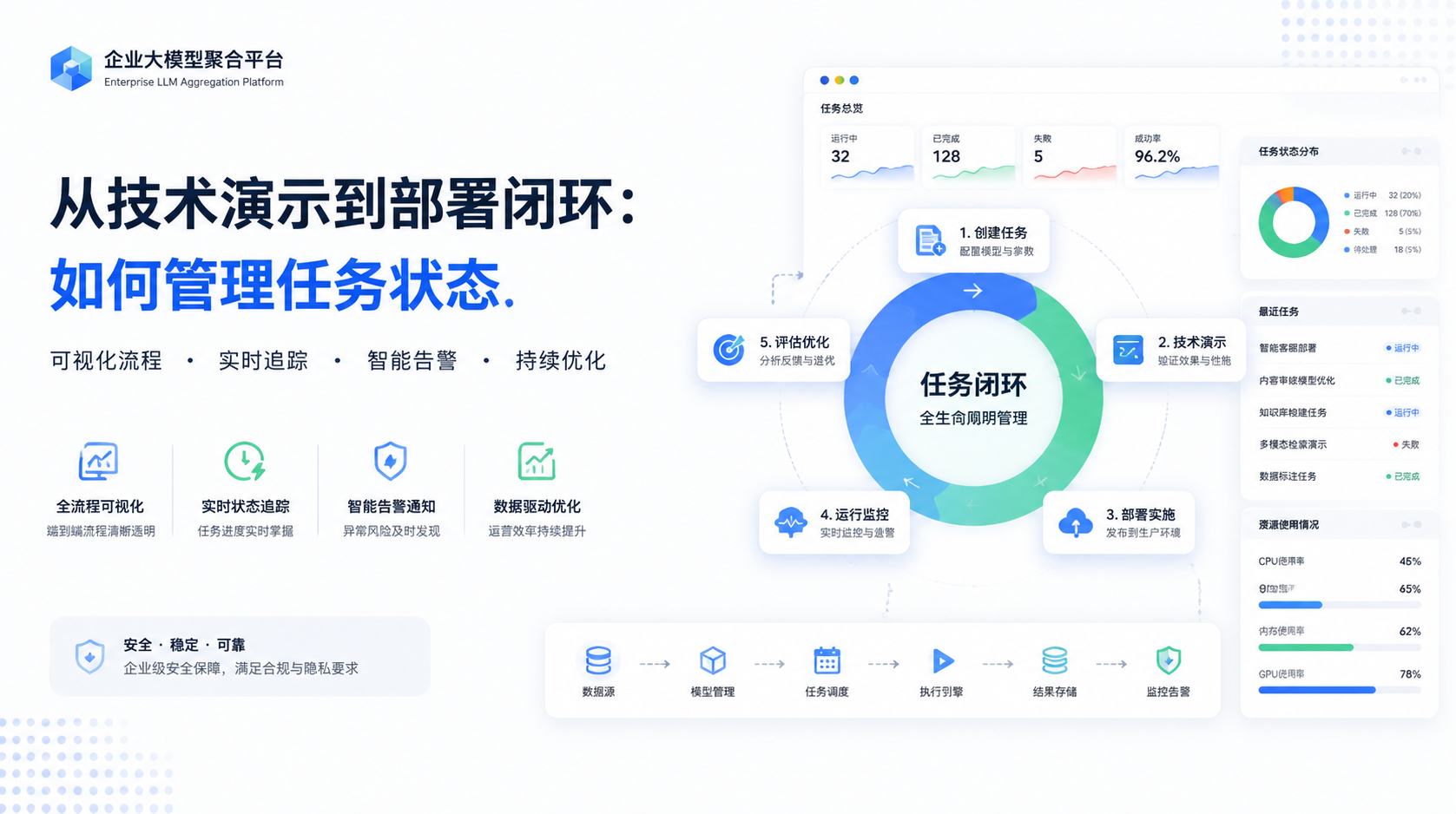 从技术演示到部署闭环
任务状态需要验证什么？
回写、完成、取消、幂等标记，一起纳入演示评估。