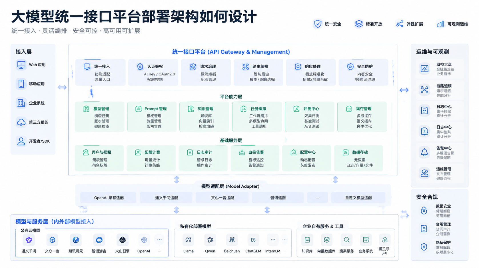 大模型统一接口平台部署架构：从统一 API、私有化部署、权限、成本统计到故障切换