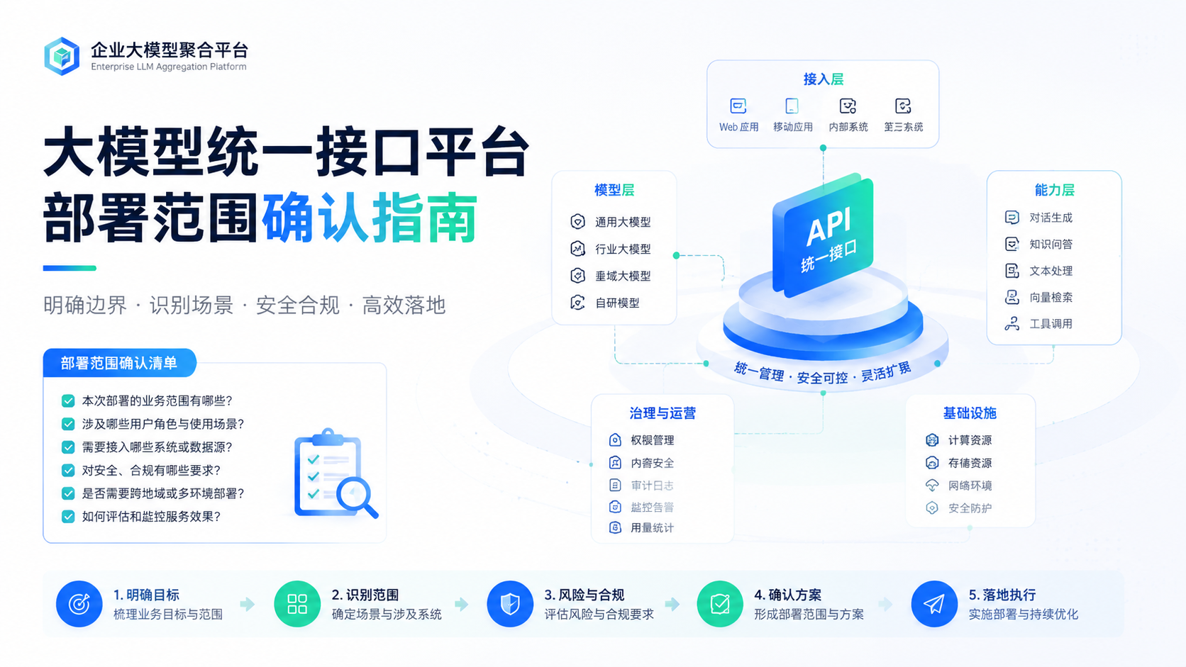 大模型统一接口平台部署范围确认指南