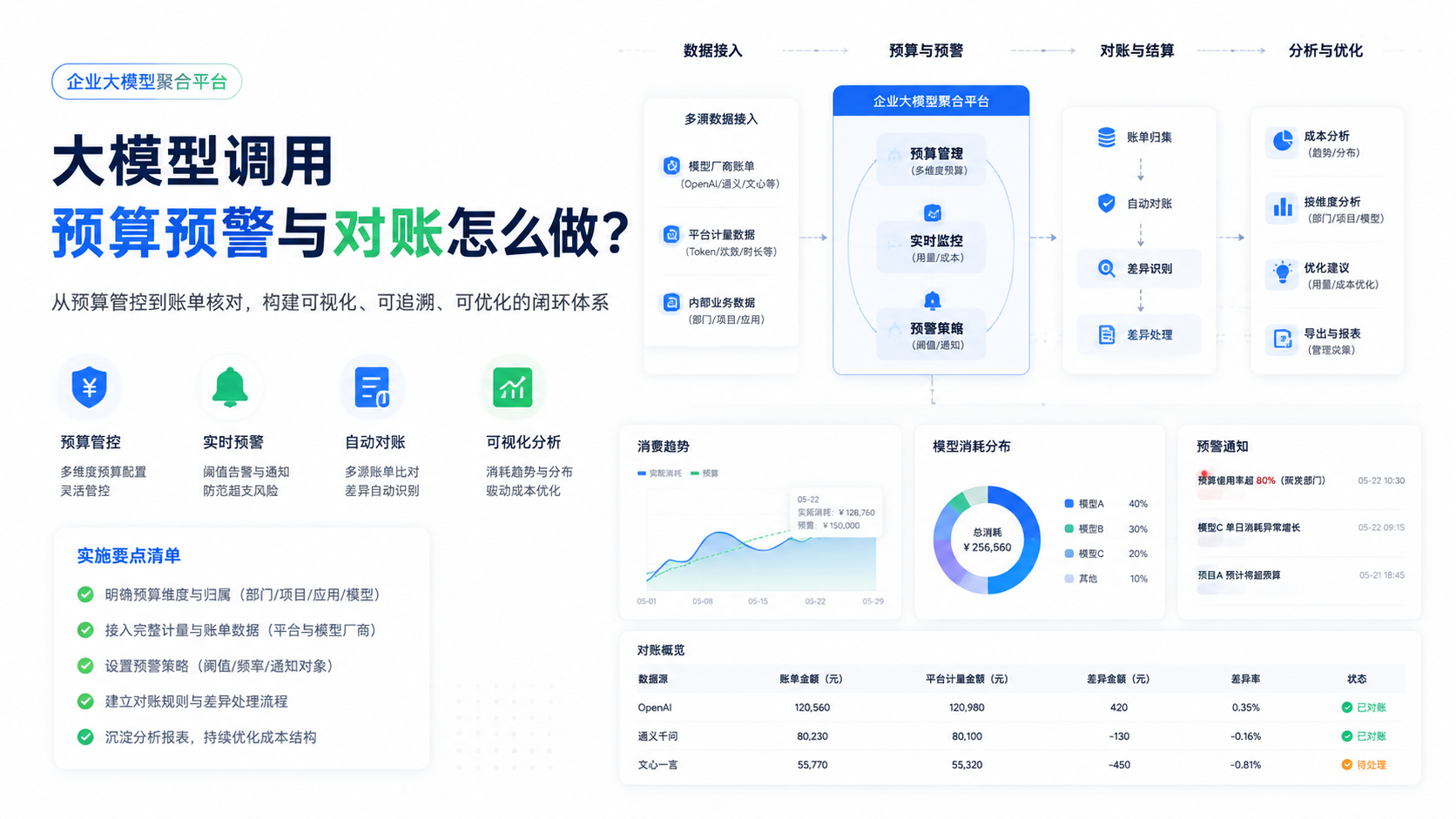 大模型调用预算预警与对账怎么做？
从预算分配到异常定位，梳理成本管理闭环