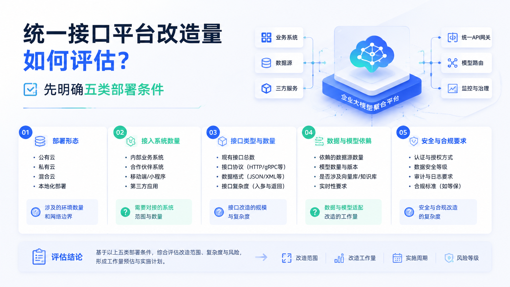 统一接口平台改造量如何评估？先明确五类部署条件