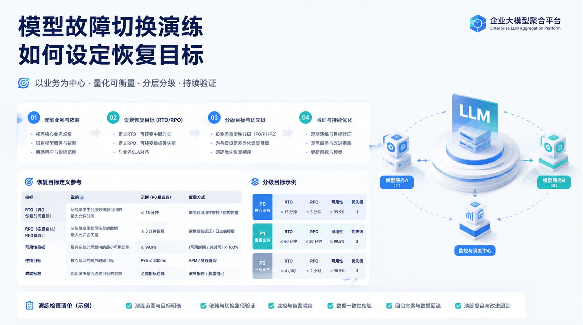 模型故障切换演练如何设定恢复目标