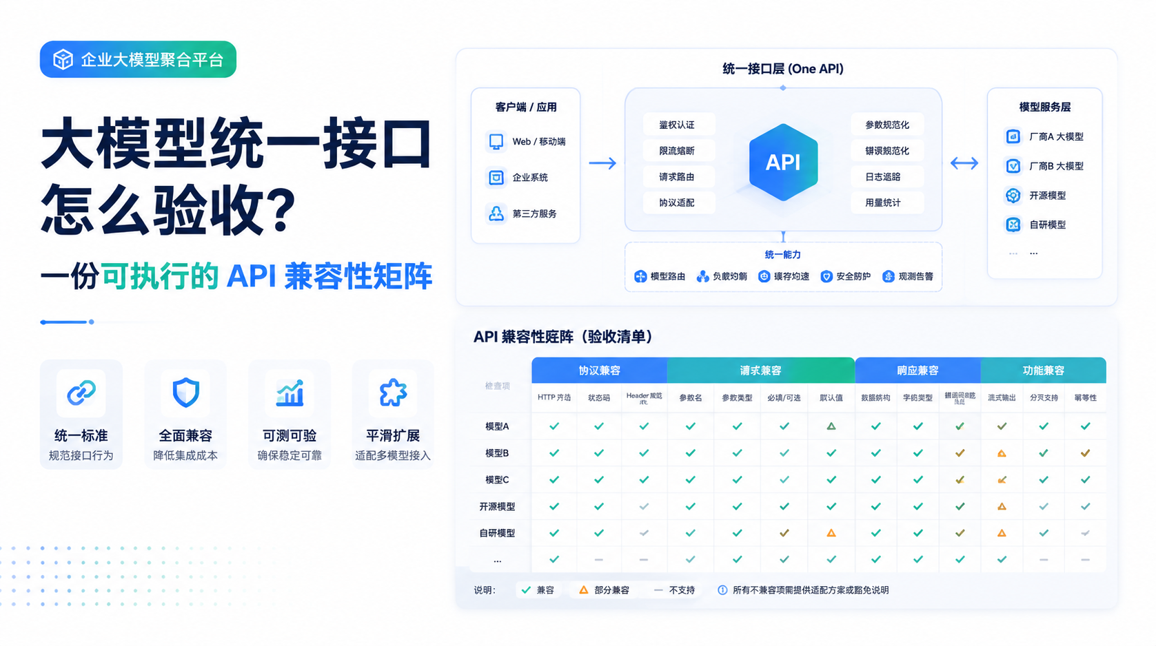 大模型统一接口怎么验收？一份可执行的 API 兼容性矩阵