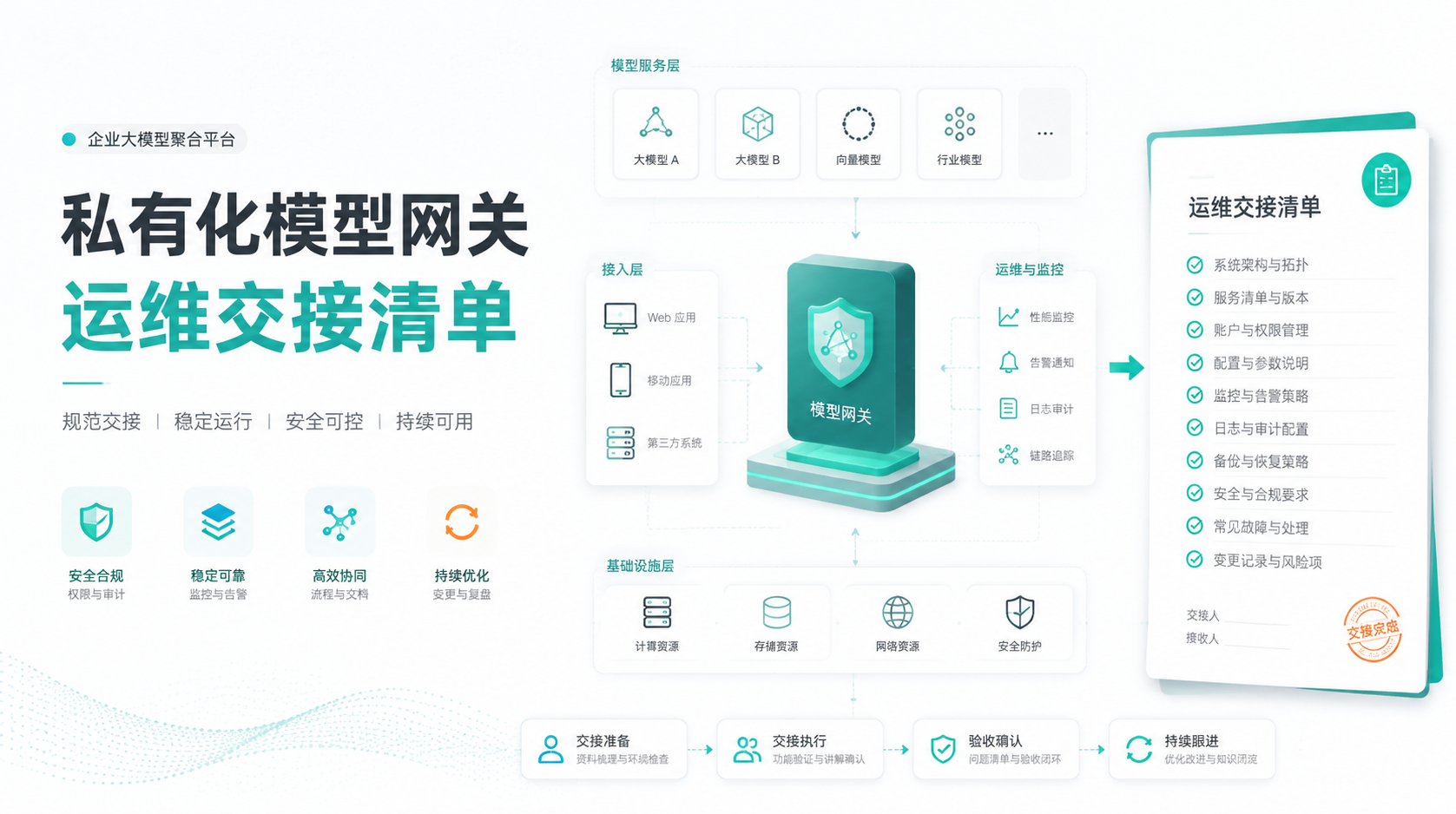 私有化模型网关
运维交接清单