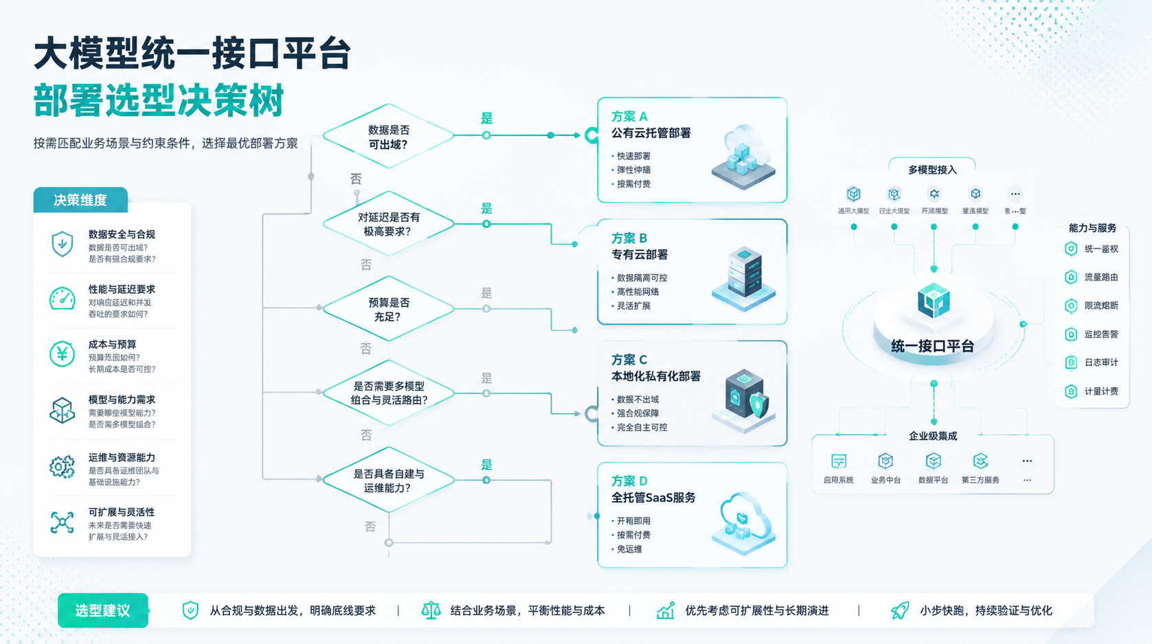 大模型统一接口平台部署选型决策树