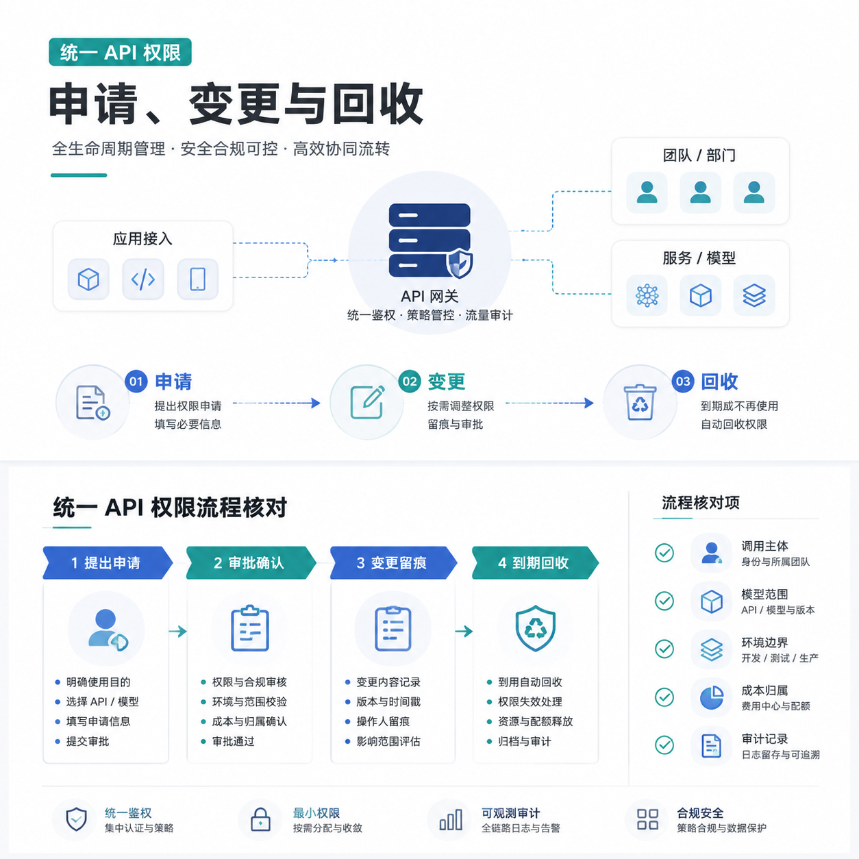 统一API调用权限如何申请、变更与回收：部署方流程核对指南