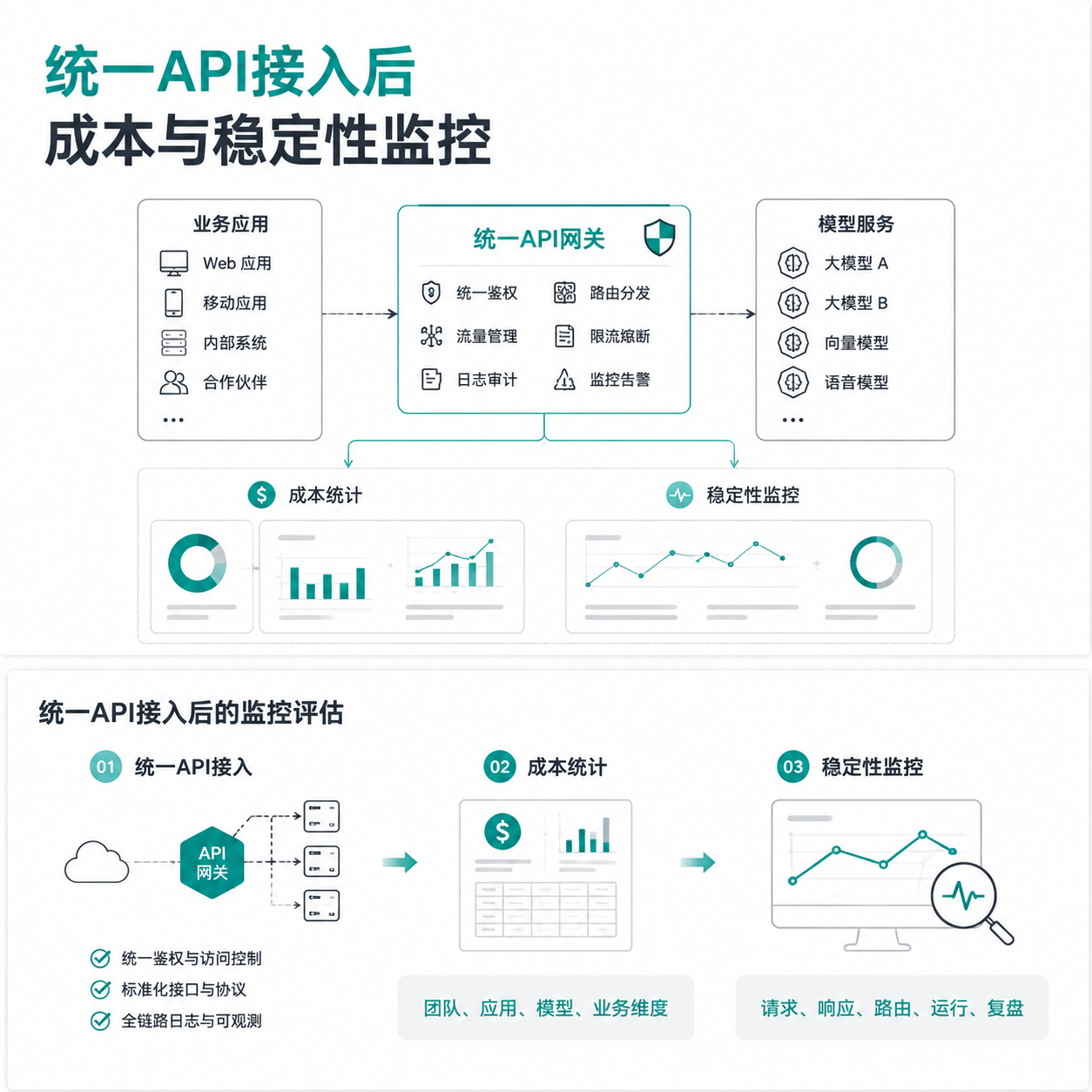 统一API接入后，模型成本与稳定性监控怎么落地
