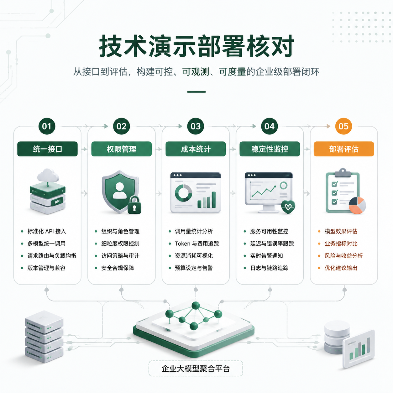 企业内部大模型平台技术演示：如何验证部署诉求