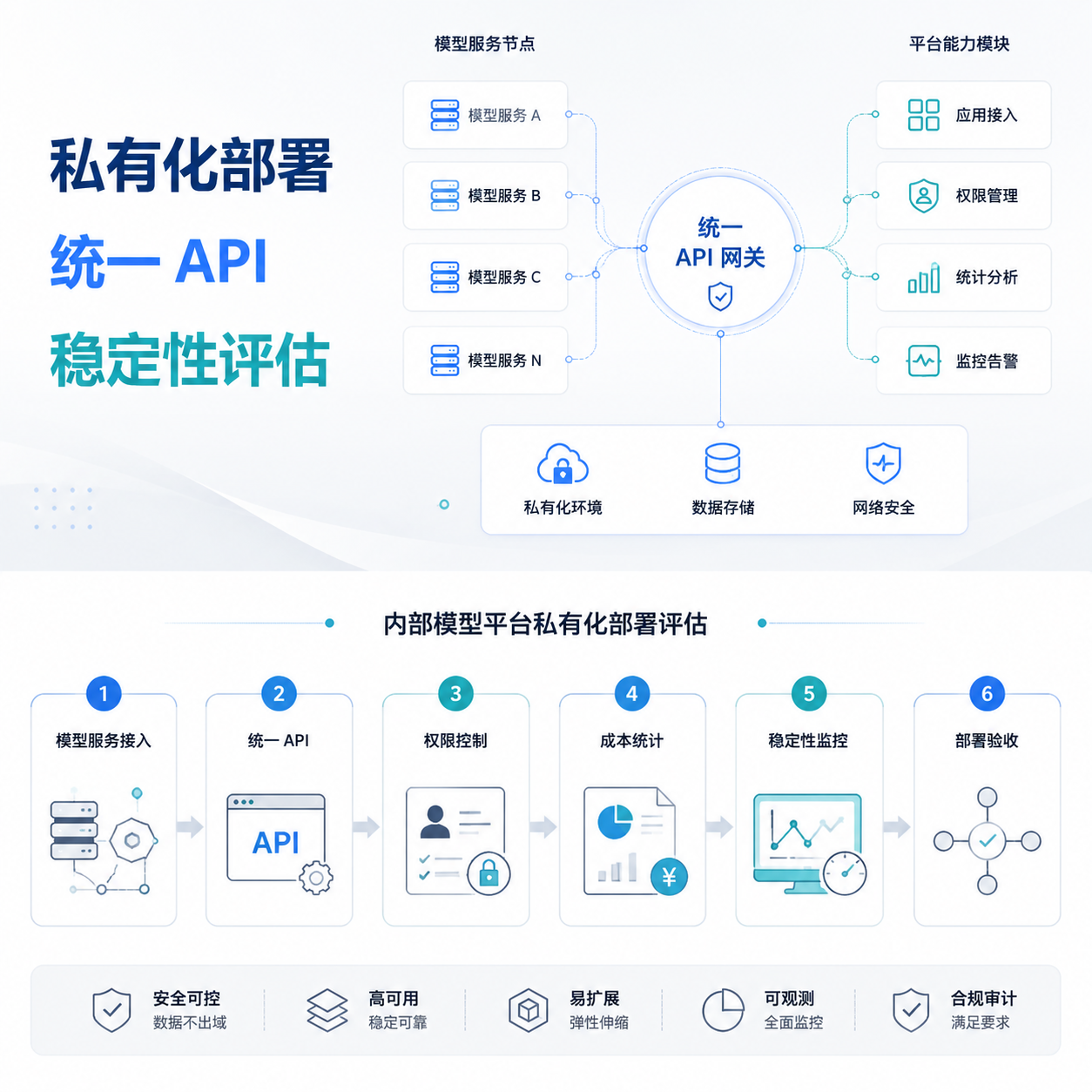 内部模型平台私有化部署，如何一次看清统一 API 与稳定性