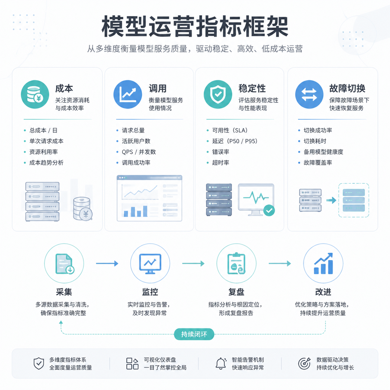 正文配图:模型成本统计与稳定性监控:如何建立日常运营指标框架