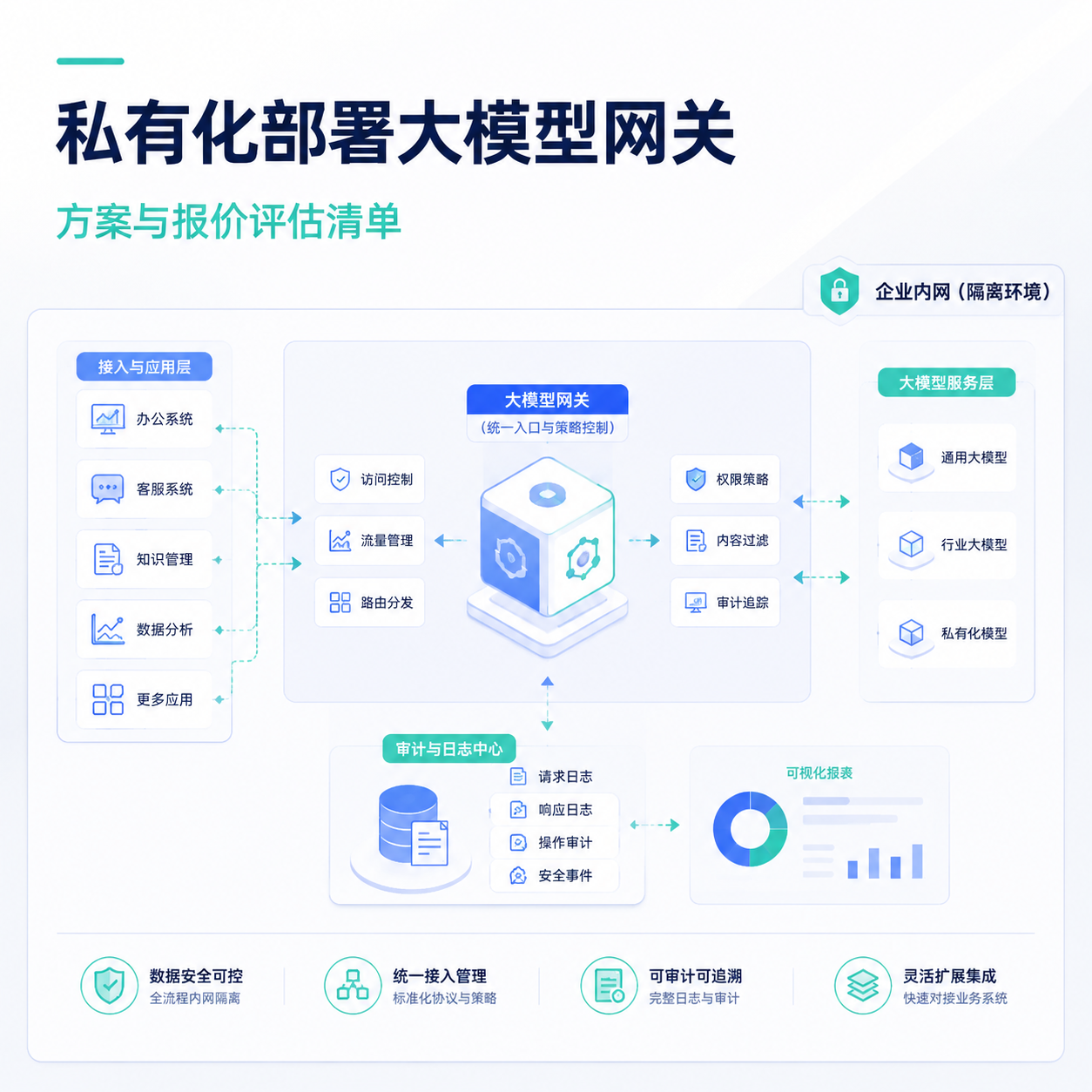 私有化部署大模型网关
方案与报价先看这6项