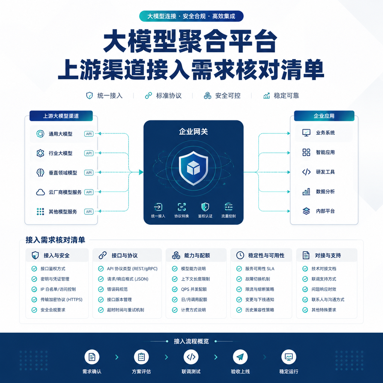 大模型聚合平台如何梳理上游渠道接入需求