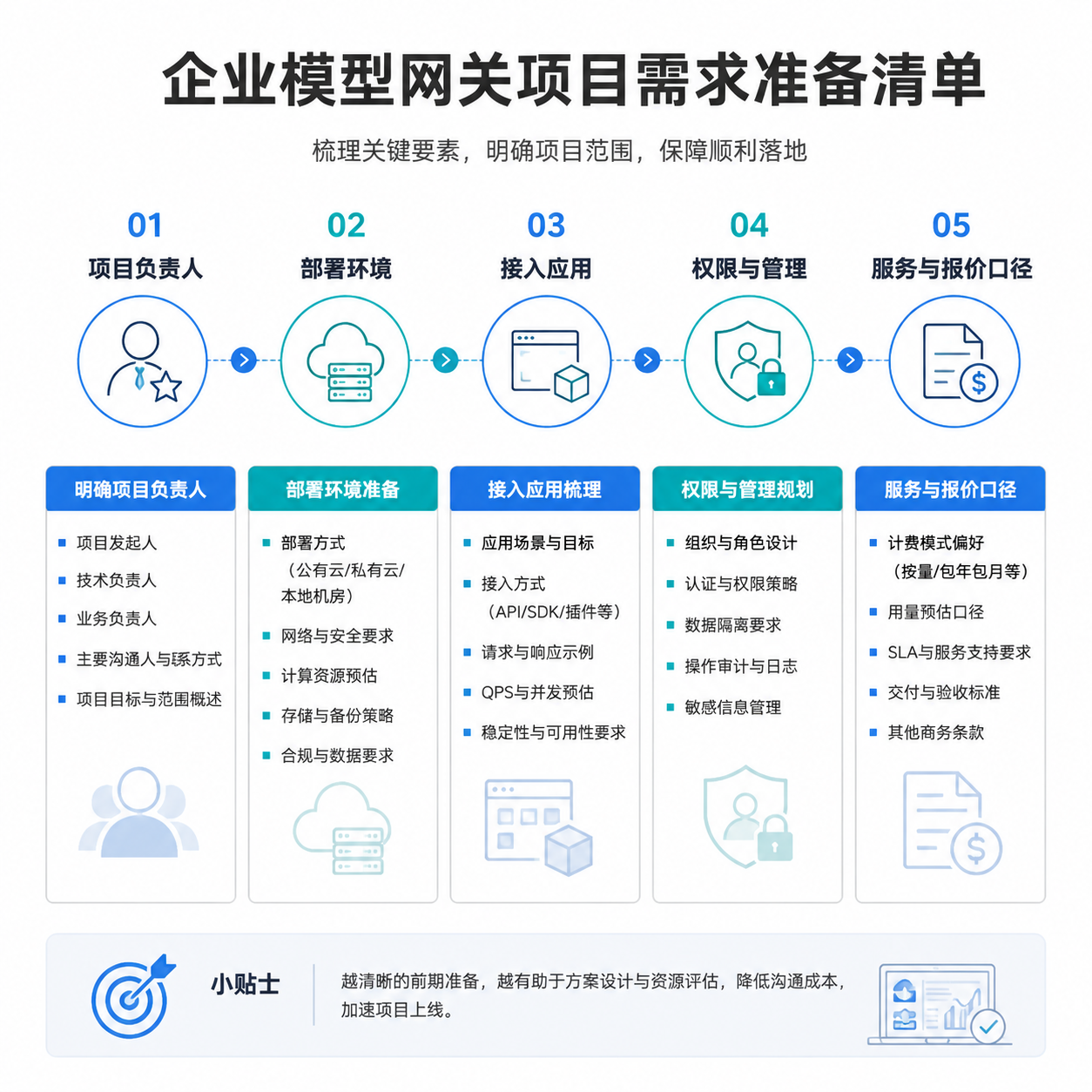 正文配图:企业模型网关项目提交需求前要准备哪些信息?