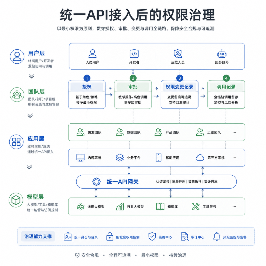 正文配图：统一API接入后，模型调用权限如何落到团队与应用