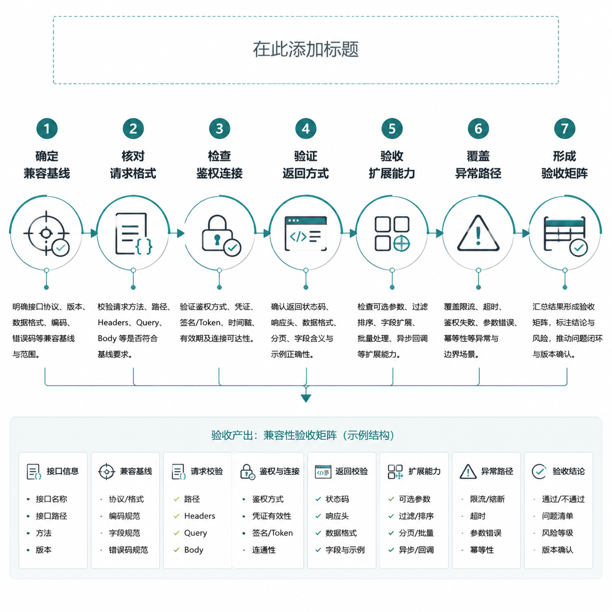 正文配图：接入统一 API 前，要验证哪些接口兼容性？