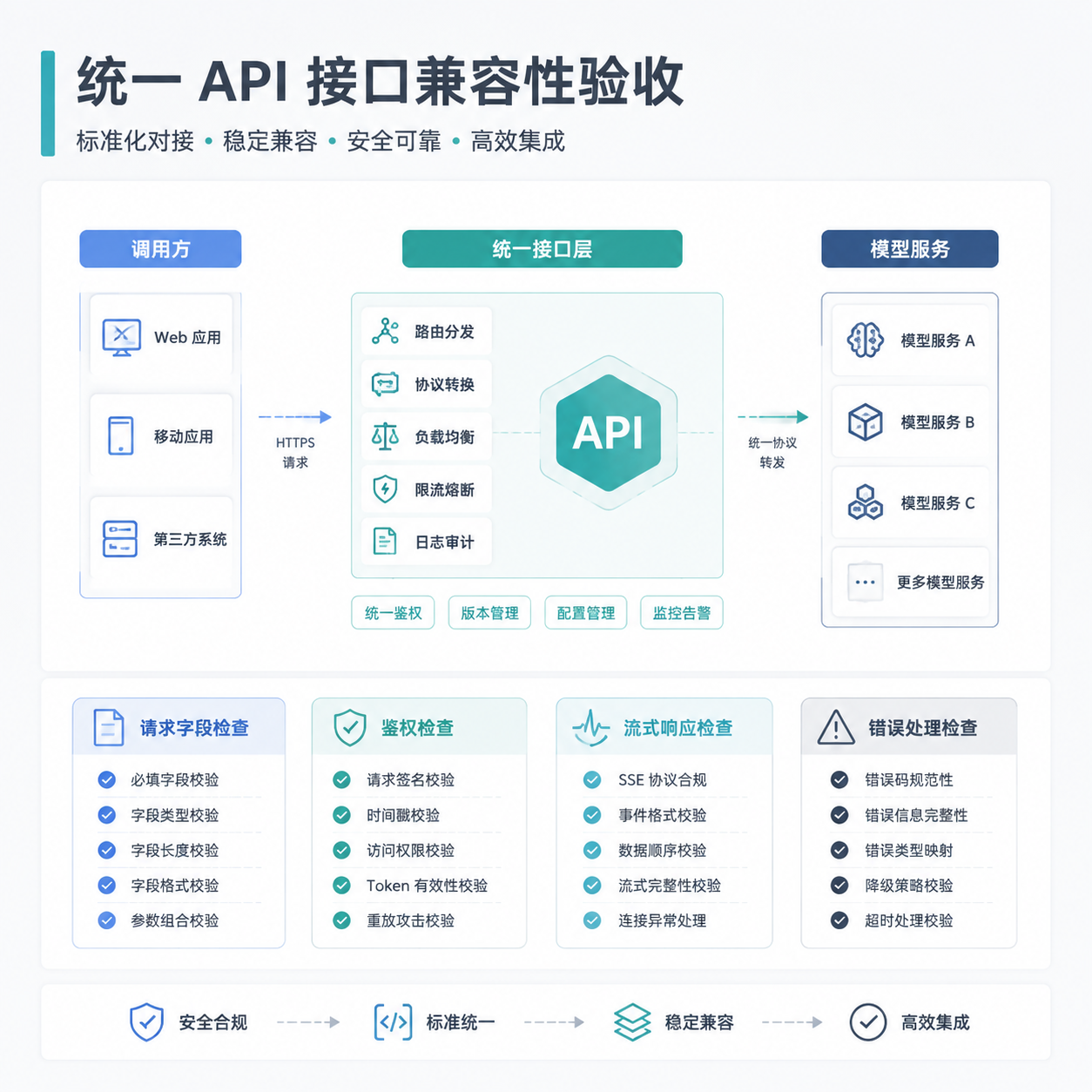 接入统一 API 前，要验证哪些接口兼容性？