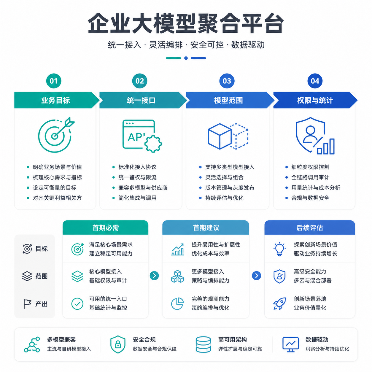 正文配图：如何将业务需求转成大模型统一接口平台方案输入