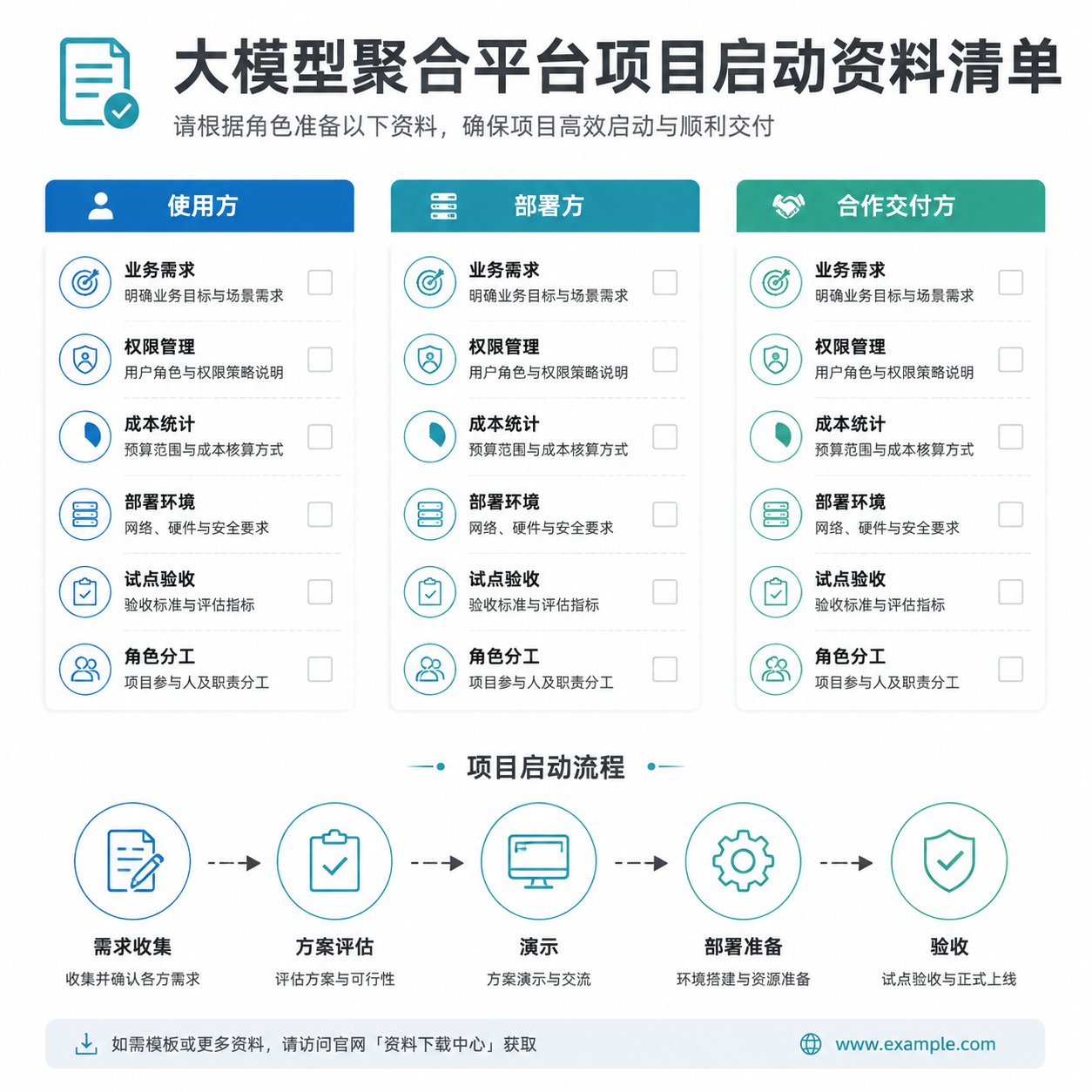 正文配图：大模型聚合平台项目启动资料清单：按使用方、部署方和合作方分别准备