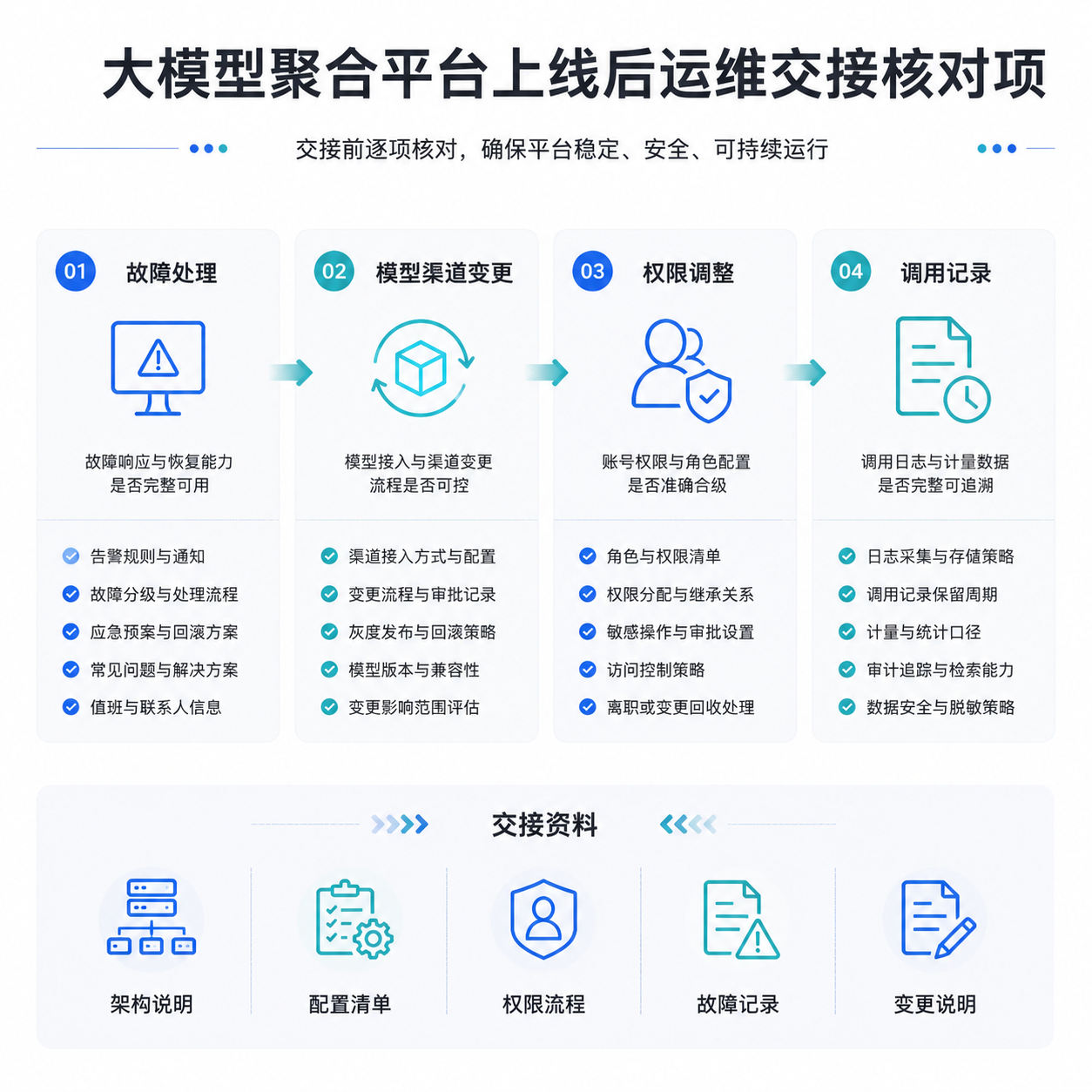 正文配图:大模型聚合平台上线后,运维交接要准备什么