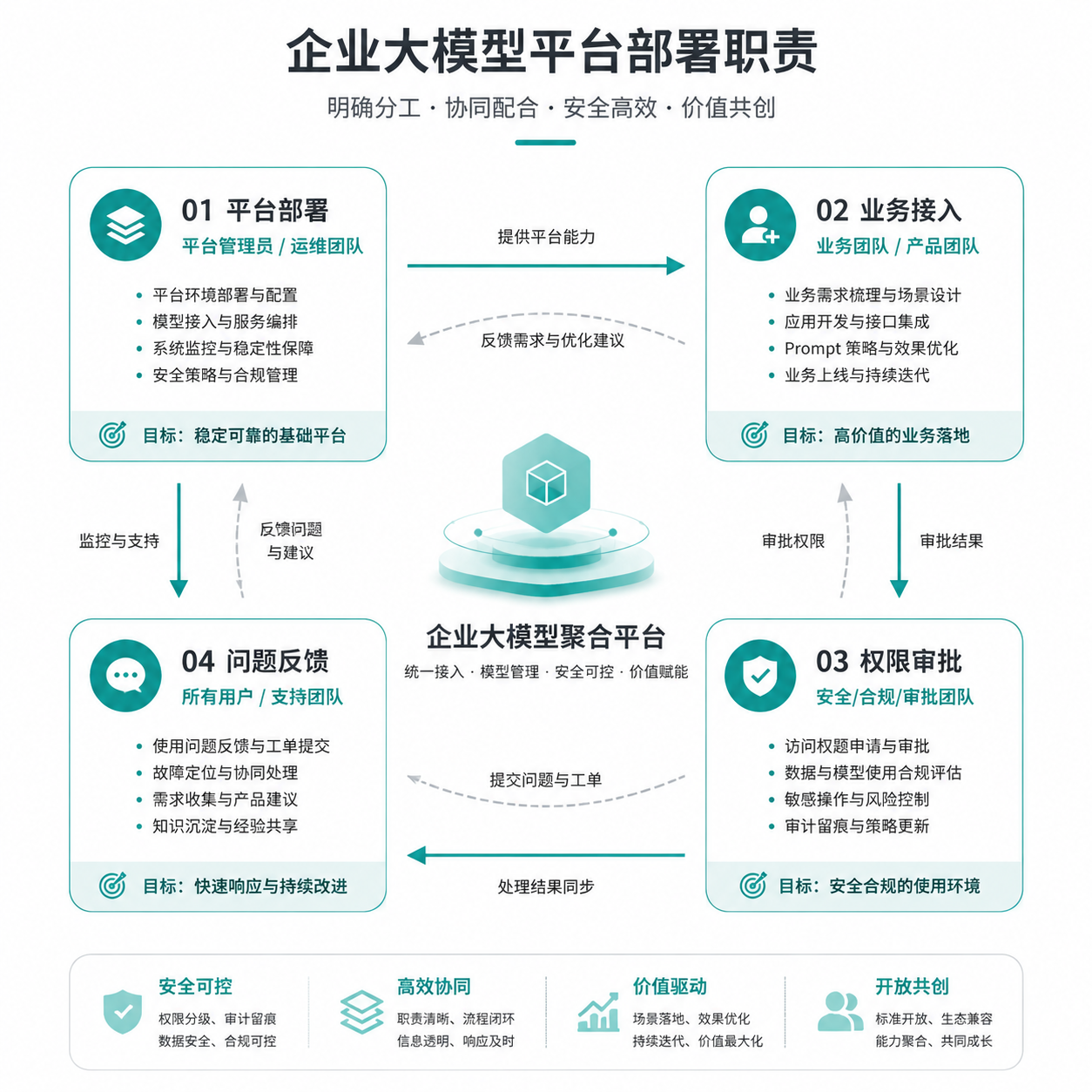 正文配图:统一接口平台部署项目:使用方与部署方如何分工