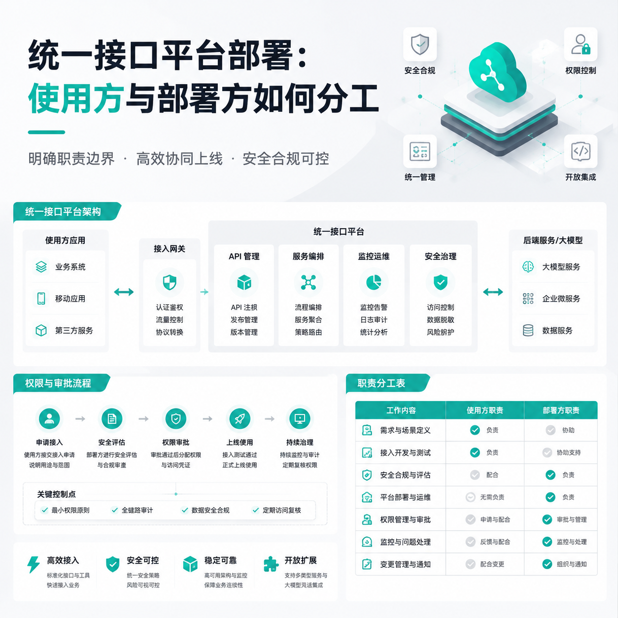 统一接口平台部署
使用方与部署方如何分工