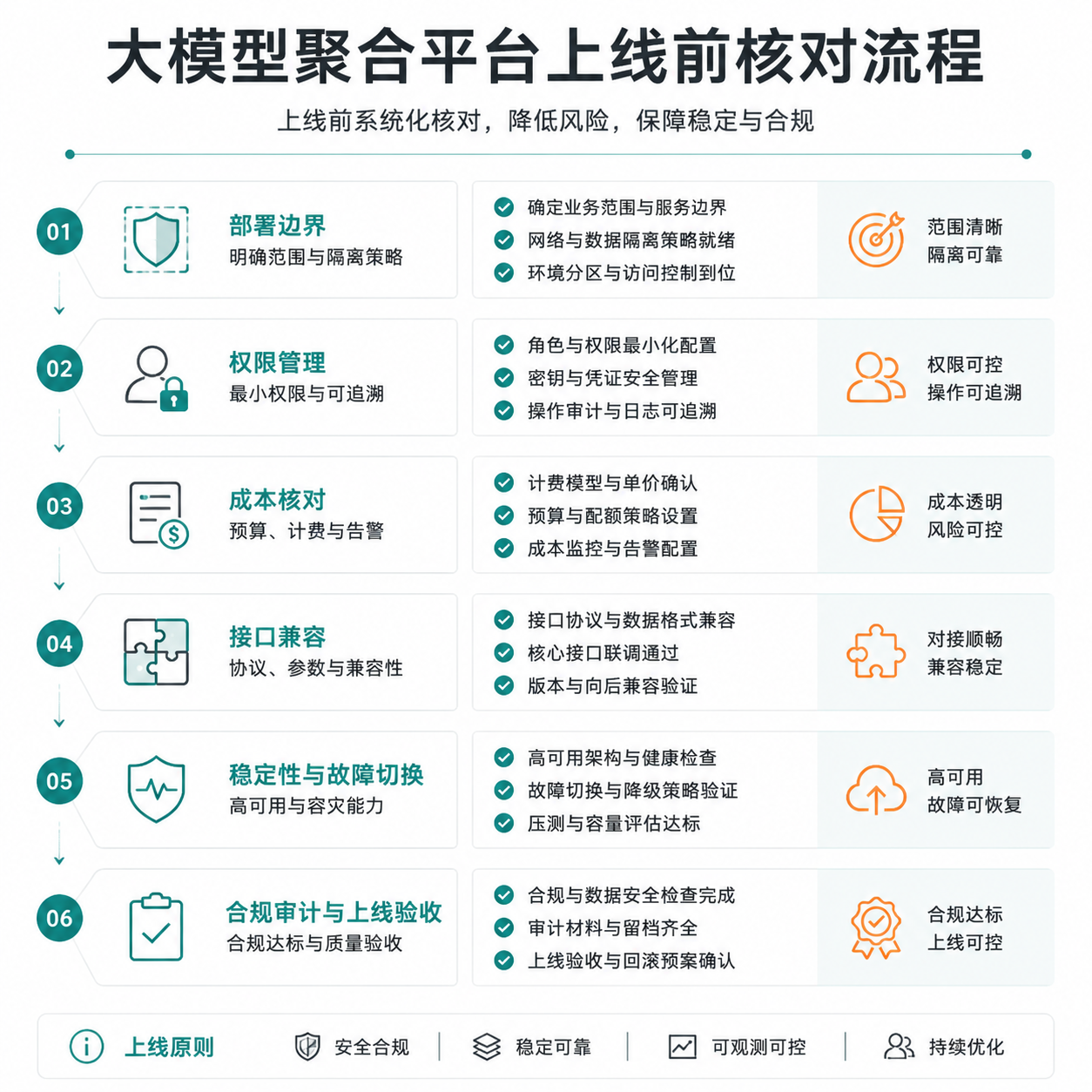 正文配图:聚合平台上线前的稳定性与合规核对表