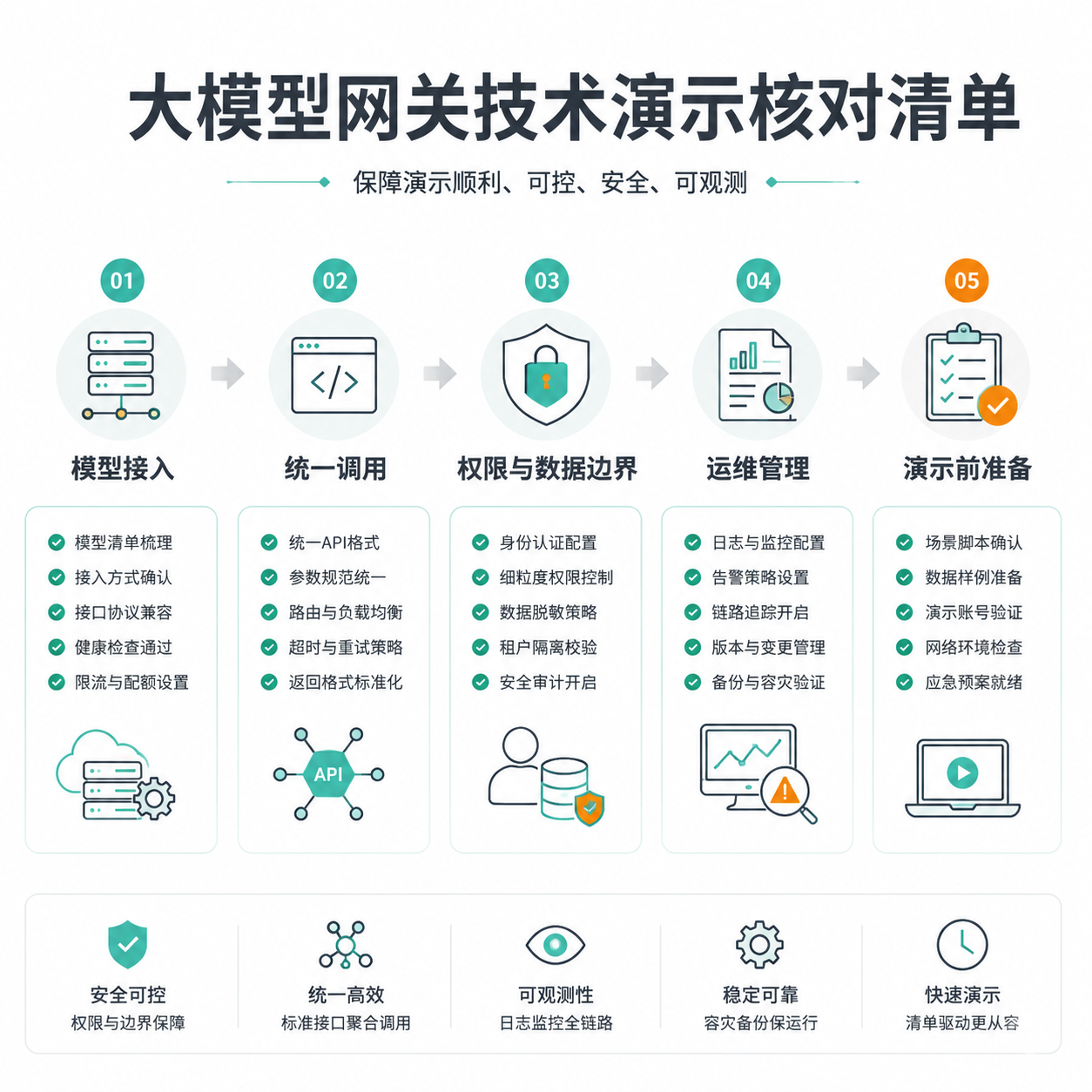 正文配图：大模型网关技术演示：部署方应重点验证什么