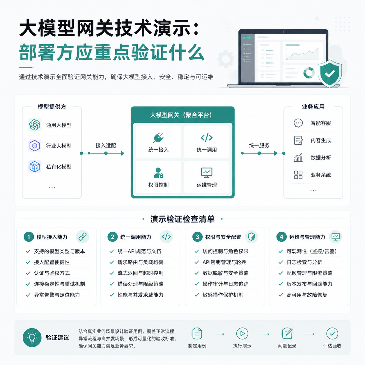 大模型网关技术演示：部署方应重点验证什么