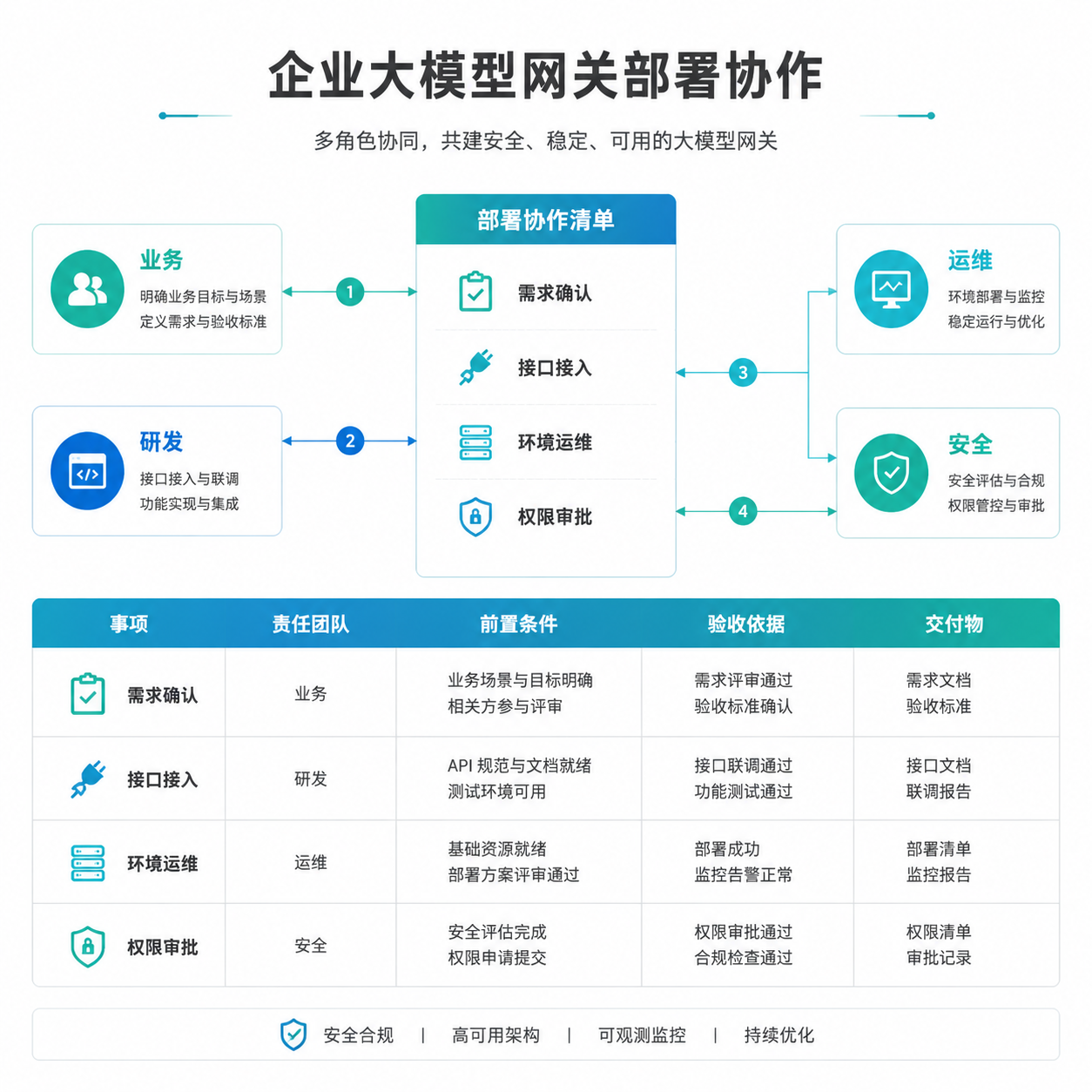 正文配图：大模型聚合平台部署：四方协作清单怎么定