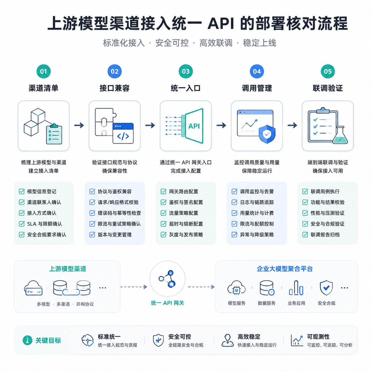 正文配图:上游模型渠道如何接入统一API:合作方部署前的5项核对