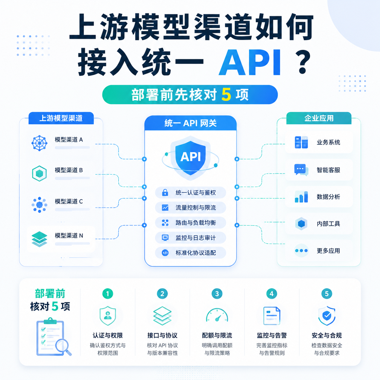 上游模型渠道如何接入统一API：合作方部署前的5项核对