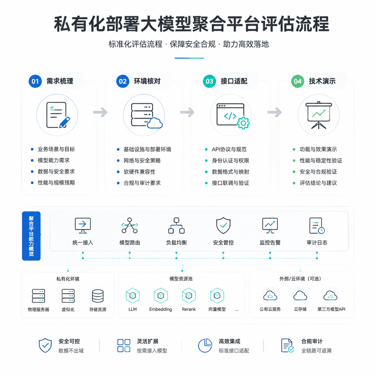 正文配图：私有化部署大模型聚合平台：从需求到技术演示