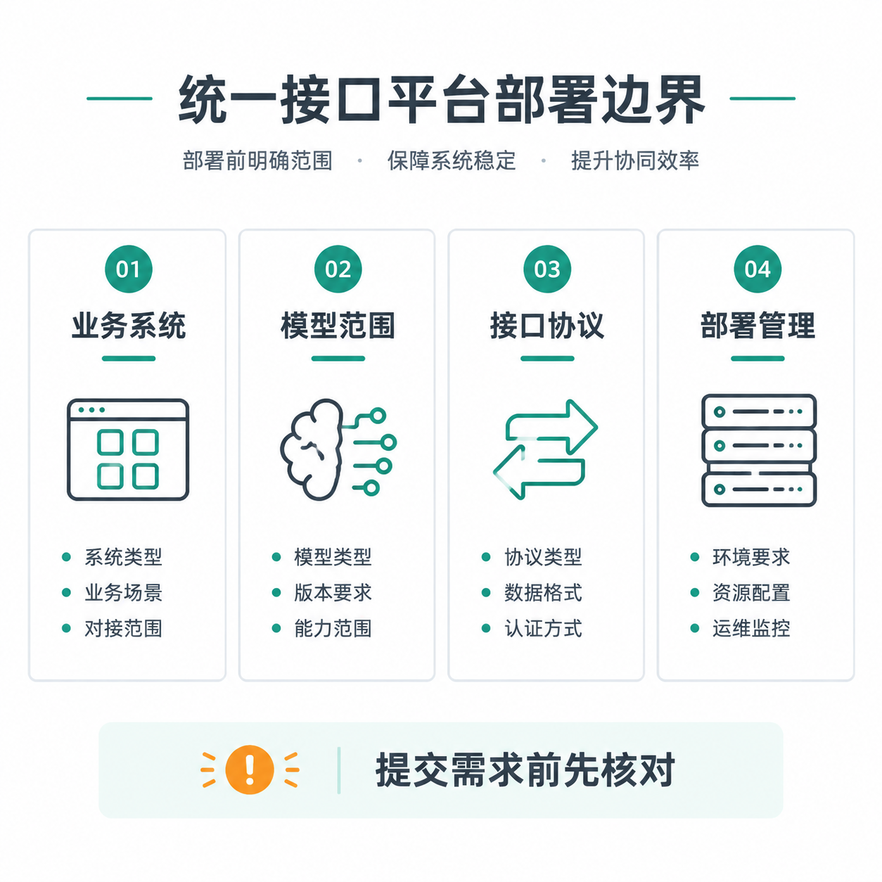 正文配图：部署统一接口平台前，先对齐4个业务与技术边界