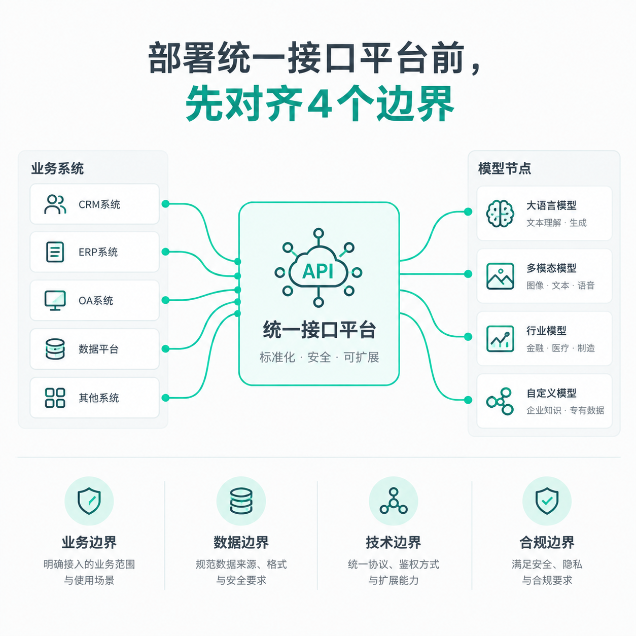 部署统一接口平台前，先对齐4个业务与技术边界