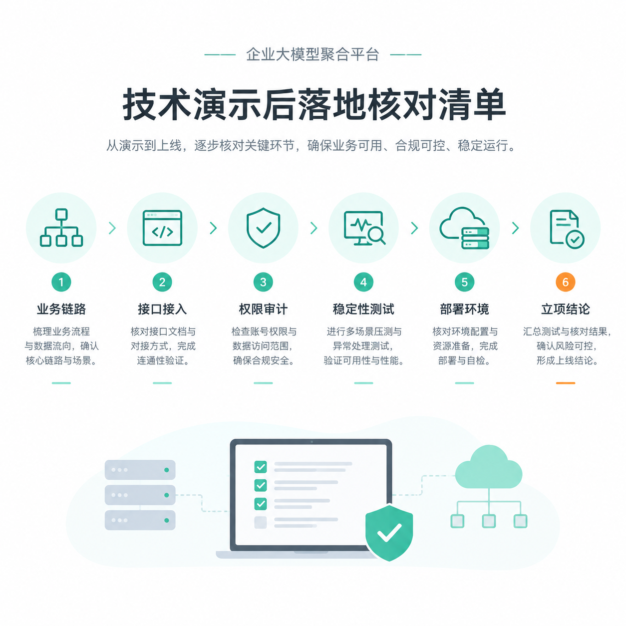 正文配图：技术演示后，使用方如何判断大模型平台能否落地？