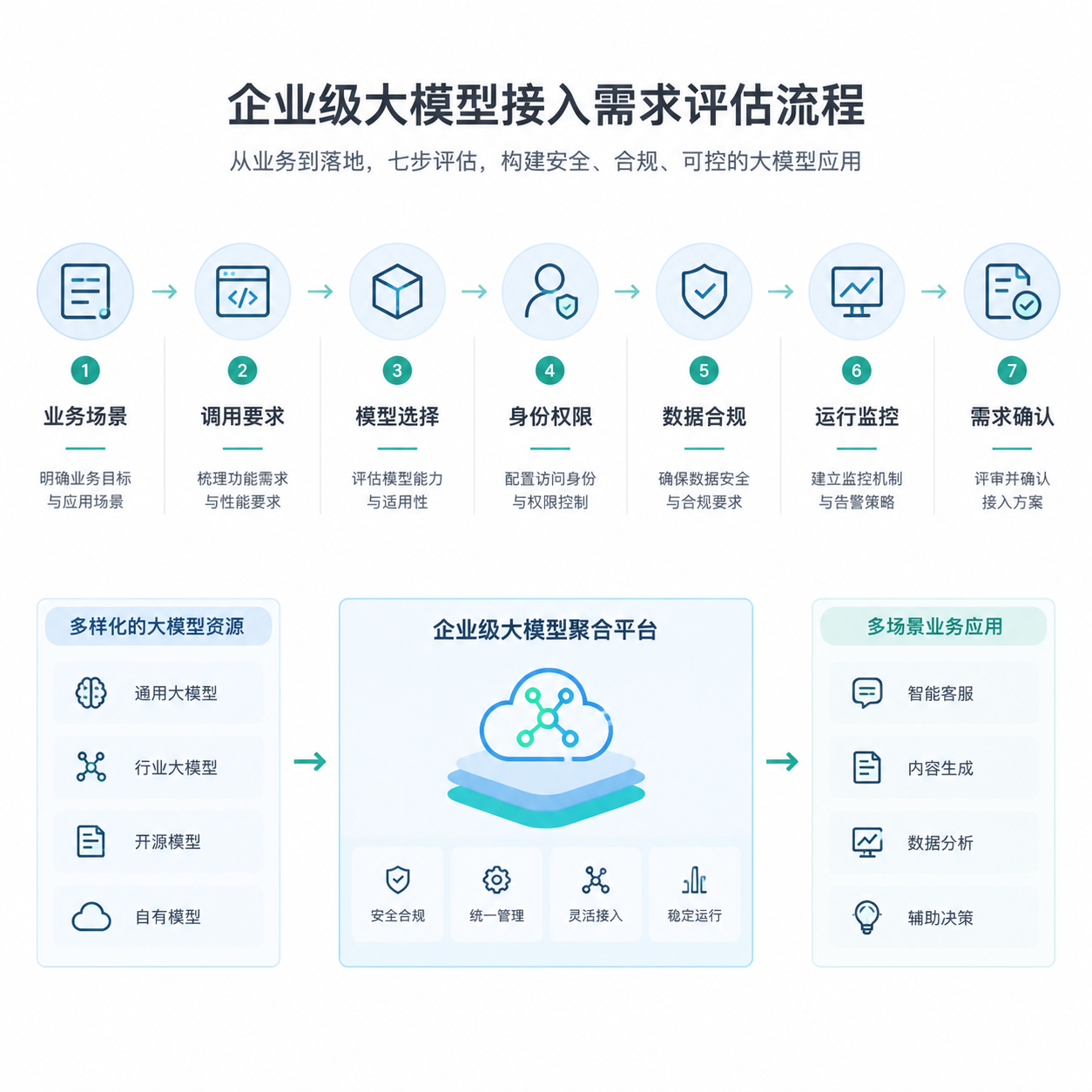 正文配图：业务系统接入大模型聚合平台前，需要先梳理哪些需求？