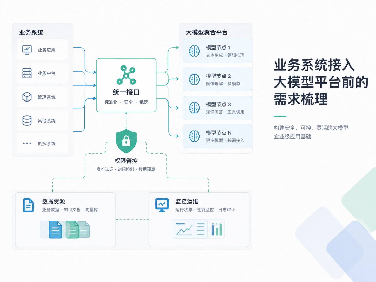 业务系统接入大模型聚合平台前，需要先梳理哪些需求？