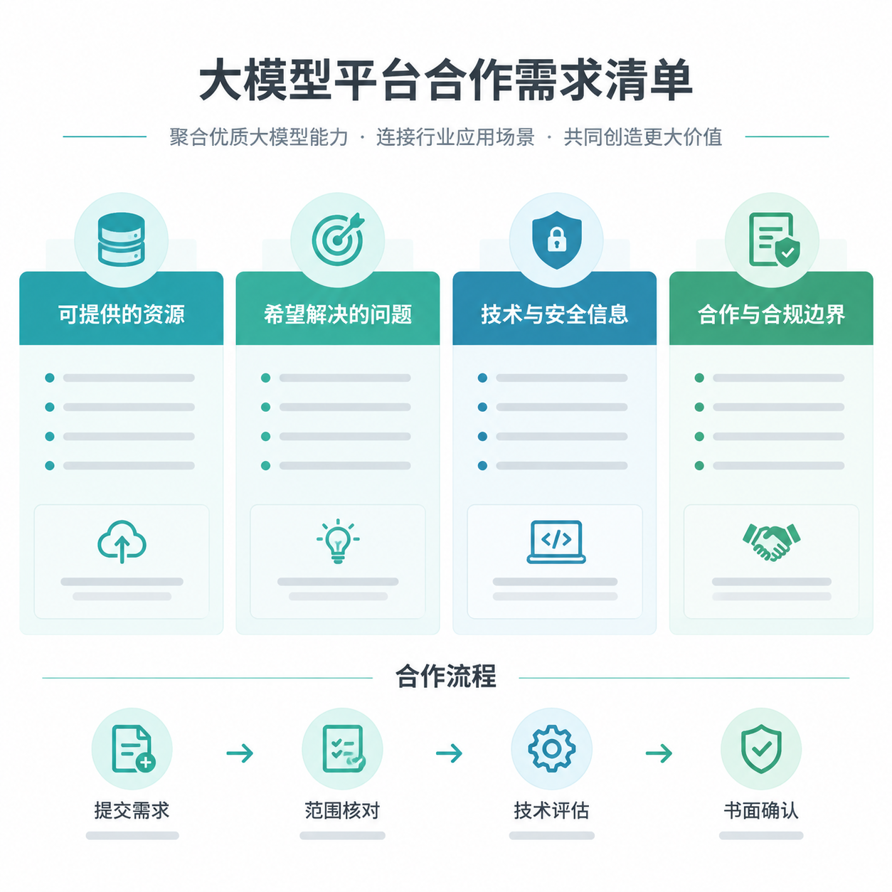 正文配图:想做大模型平台合作,提交需求前要说明什么?