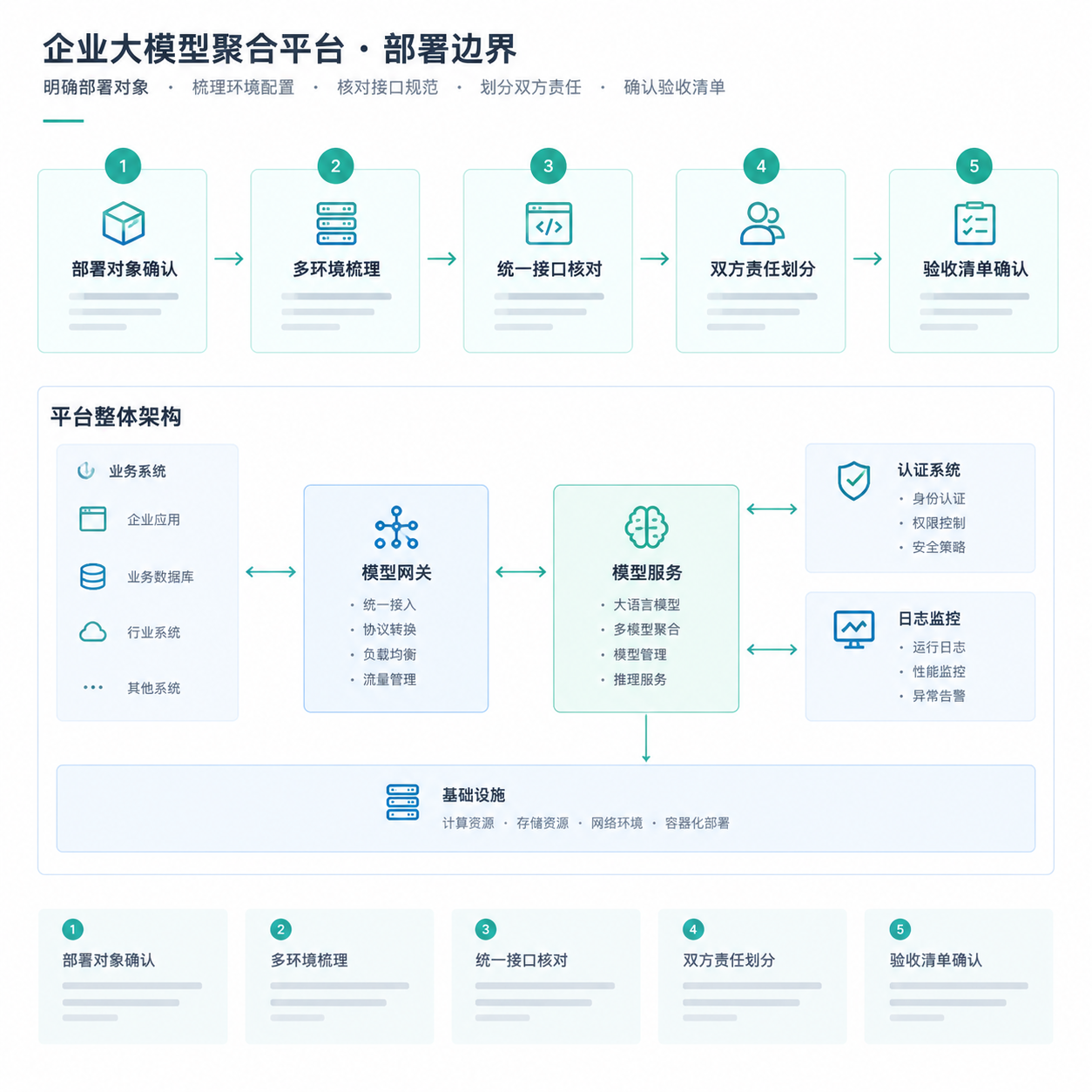正文配图：部署大模型聚合平台：环境、接口与验收边界梳理指南