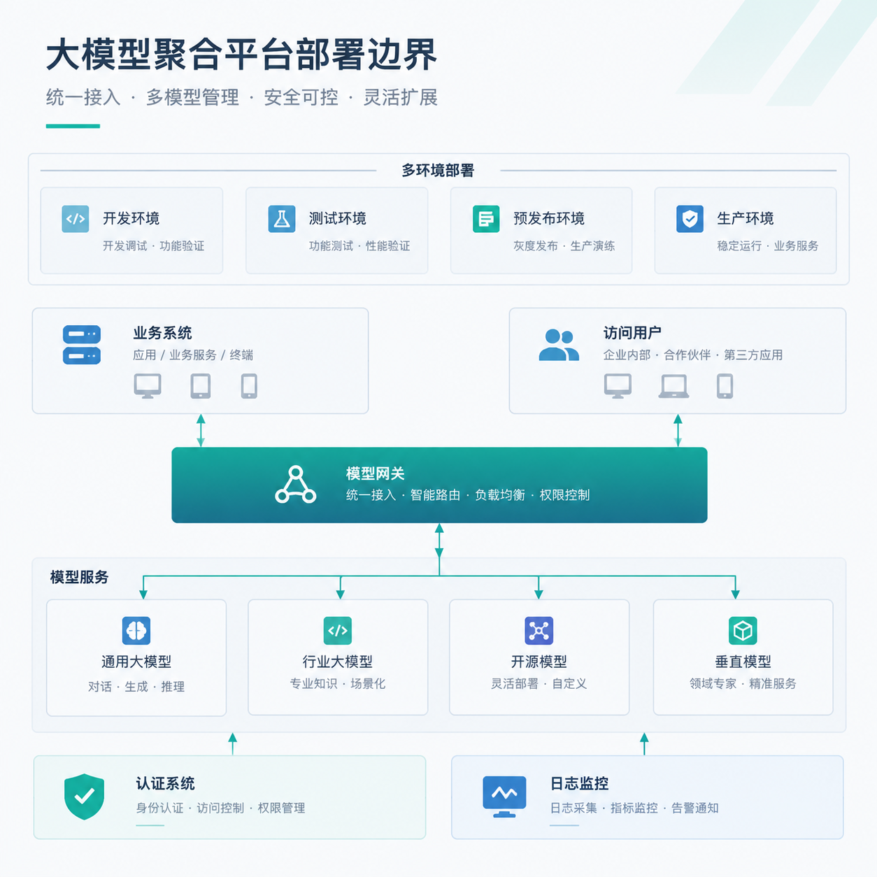 部署大模型聚合平台：环境、接口与验收边界梳理指南