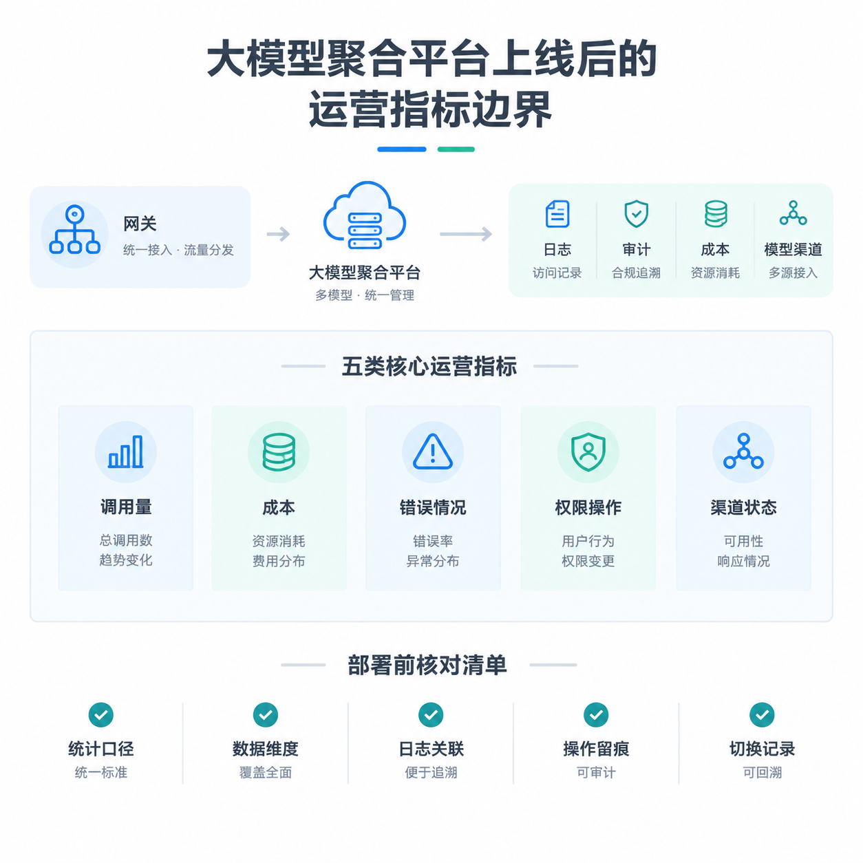 正文配图:大模型聚合平台上线后,运营要持续看哪些指标?