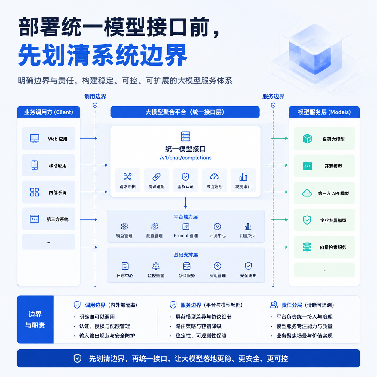 部署统一模型接口前，先划清系统边界