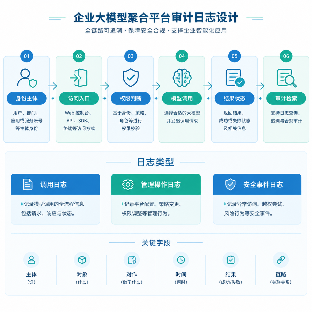 正文配图:大模型聚合平台的审计日志应该记录什么?一份部署评估清单