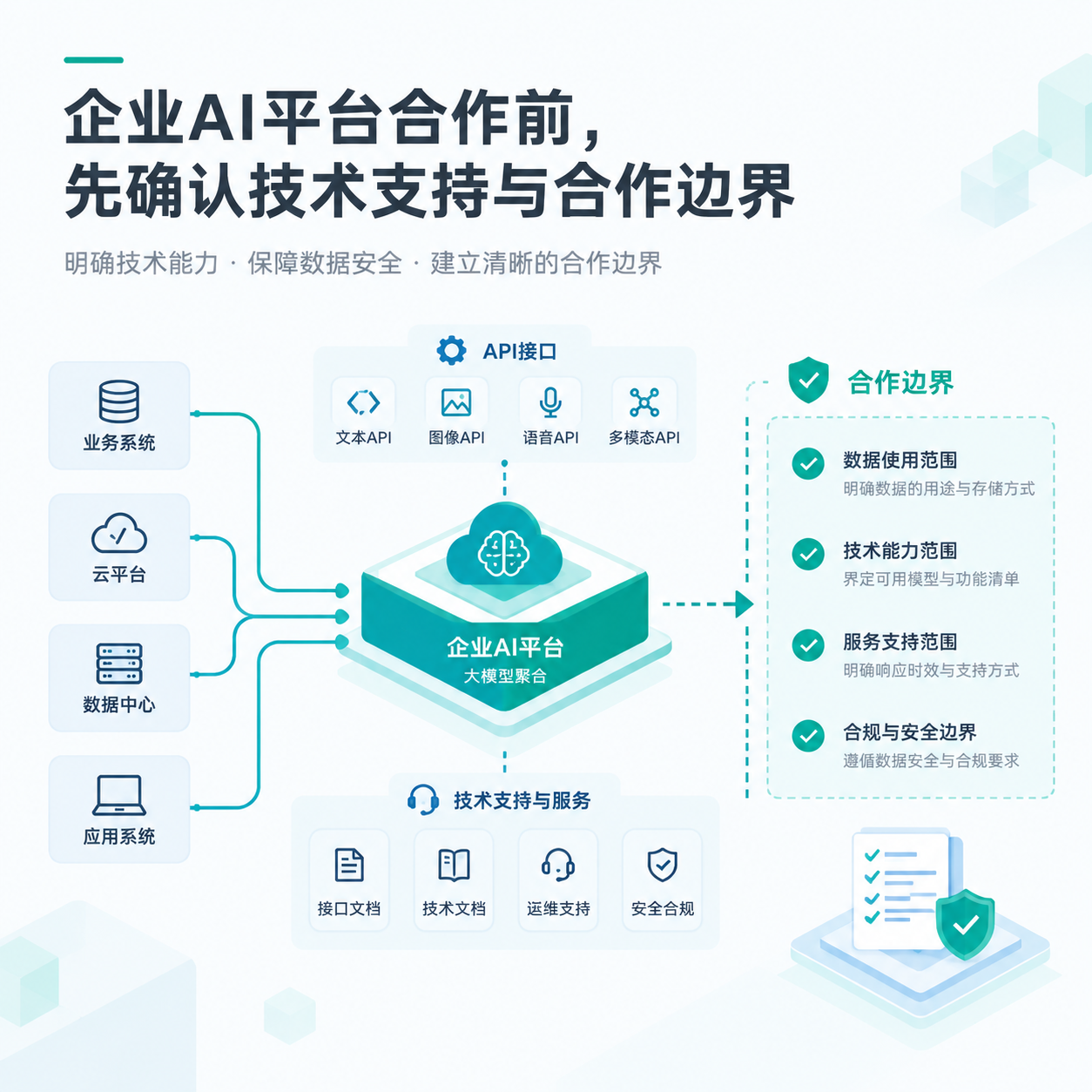 企业AI平台合作前，先确认技术支持与合作边界
