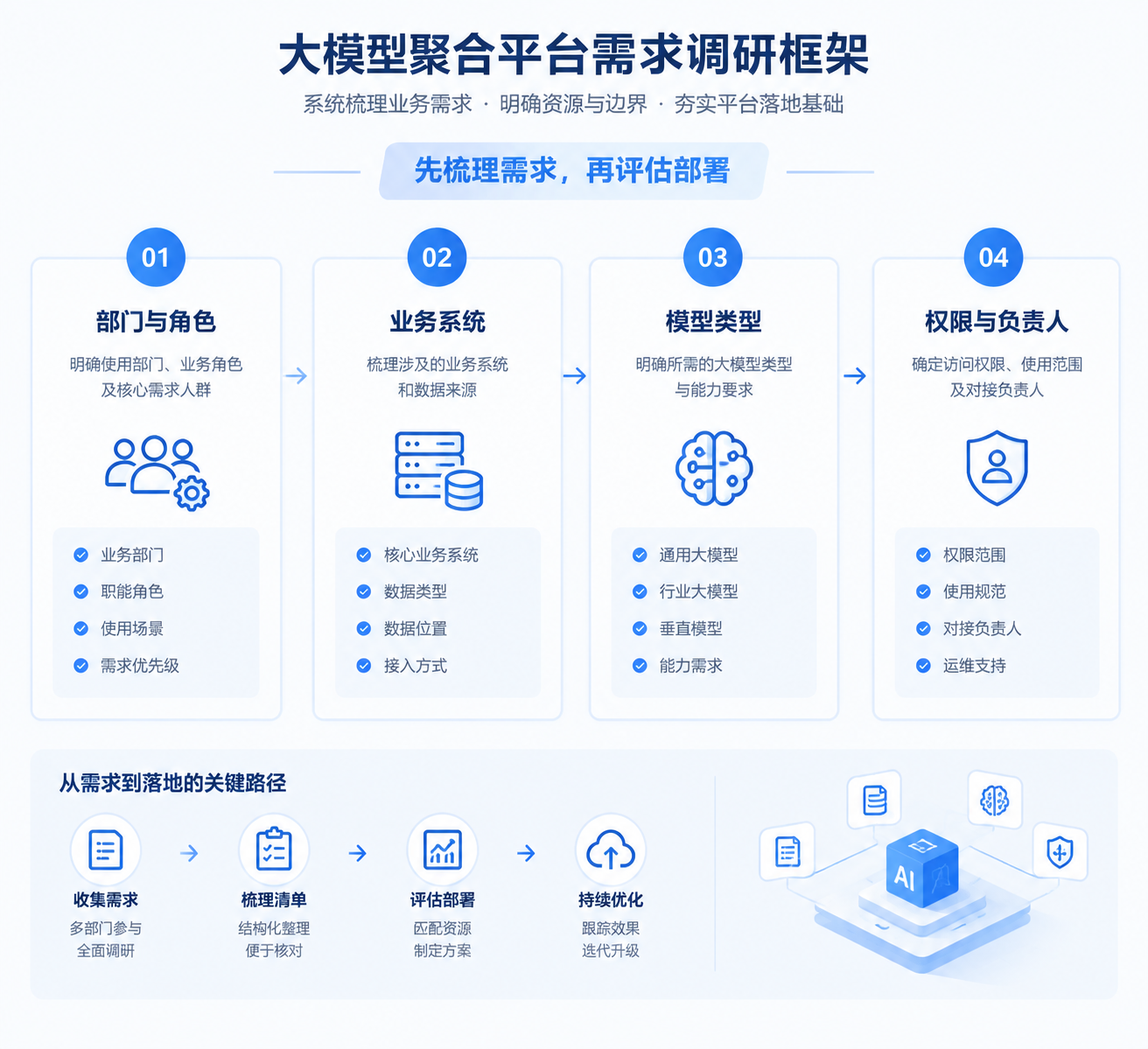 正文配图:大模型聚合平台需求调研表:从业务系统到模型接入