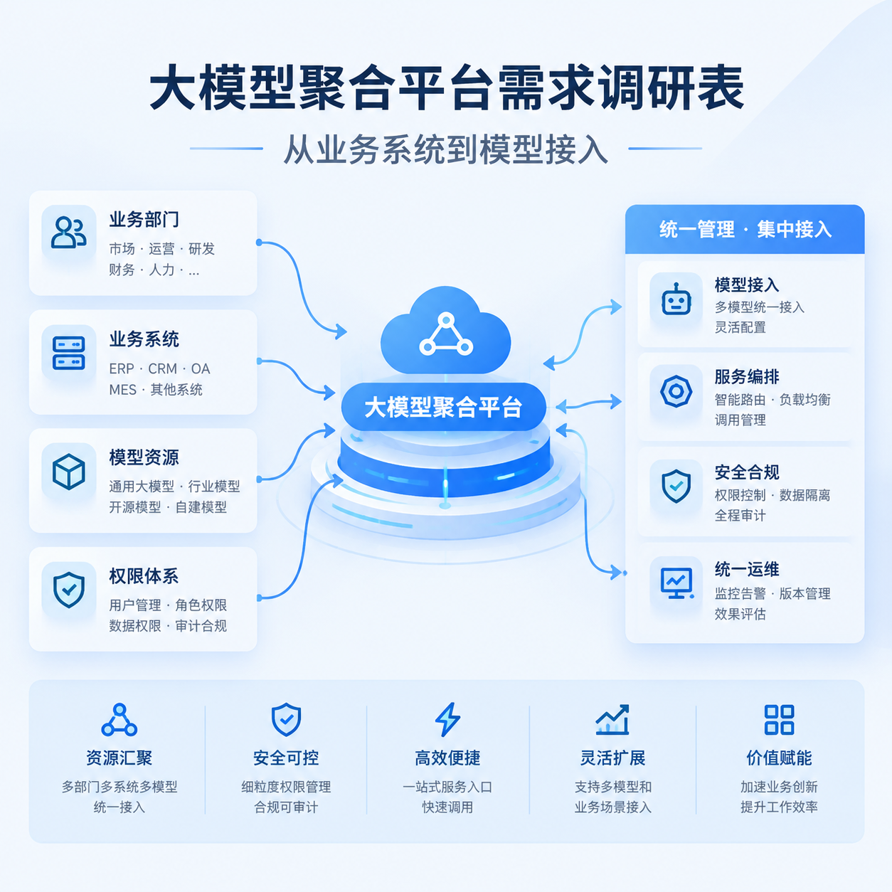 大模型聚合平台需求调研表：从业务系统到模型接入