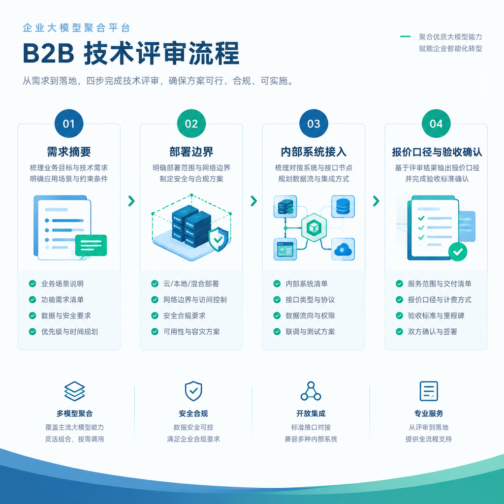 正文配图:私有化部署方案评审:需求与报价口径怎么对齐
