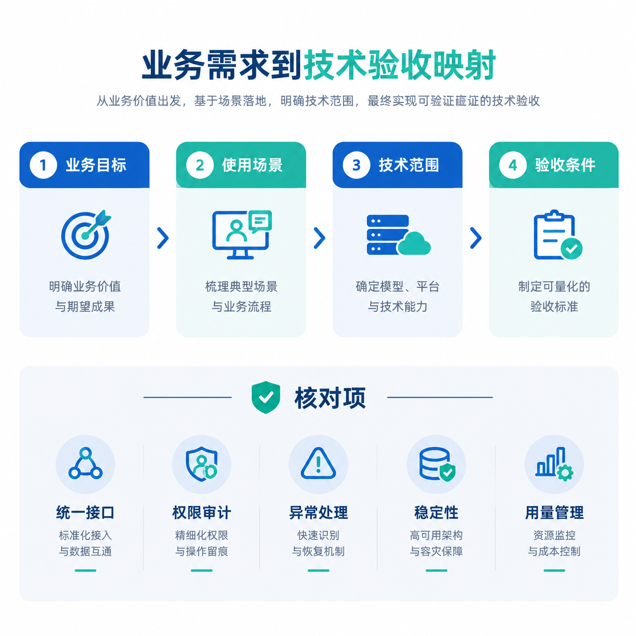 正文配图:从业务需求到技术验收:大模型统一接口平台怎么定范围